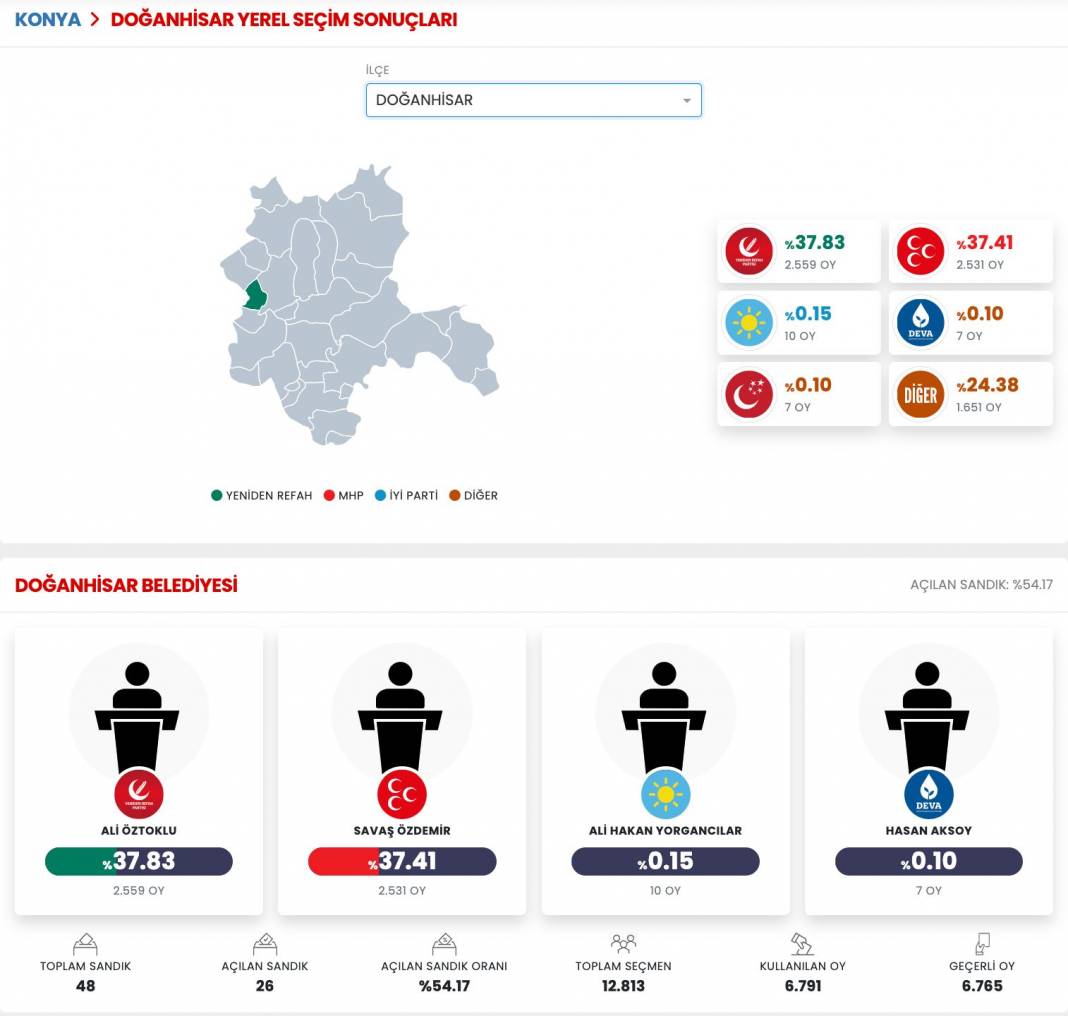 İşte Konya 31 Mart Yerel Seçim Sonuçları! İl ve İlçe Sonuçları... 18